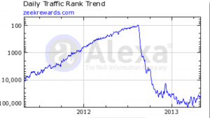 a Zeek Rewards alexa traffic report showing it's highest peek during the 20 month trend